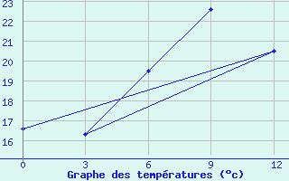 Courbe de tempratures pour Tula