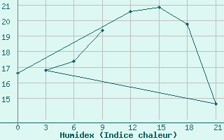 Courbe de l'humidex pour Birzai