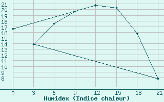 Courbe de l'humidex pour Dno