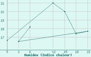 Courbe de l'humidex pour Milos