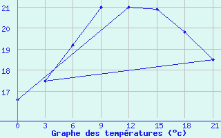 Courbe de tempratures pour Bobruysr