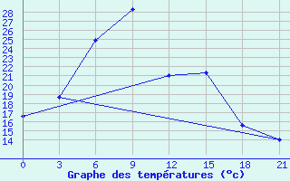 Courbe de tempratures pour Krasnoscel