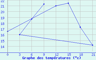 Courbe de tempratures pour Nikolaevskoe