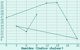 Courbe de l'humidex pour Qyteti Stalin