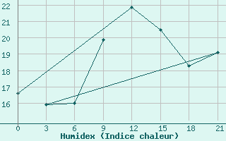 Courbe de l'humidex pour Palagruza