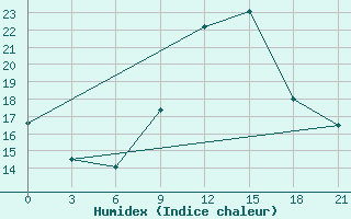 Courbe de l'humidex pour Slavgorod