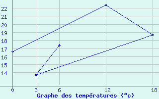 Courbe de tempratures pour Opochka