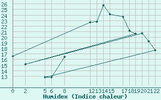 Courbe de l'humidex pour Marquise (62)