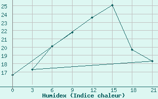 Courbe de l'humidex pour Tedzhen