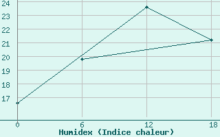 Courbe de l'humidex pour Teriberka