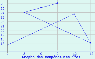 Courbe de tempratures pour Lensk