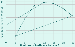 Courbe de l'humidex pour Dubasari