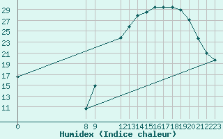 Courbe de l'humidex pour Valence d'Agen (82)