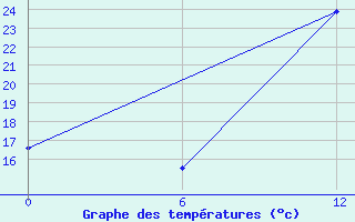 Courbe de tempratures pour Tiznit