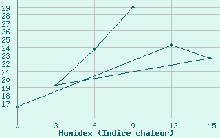 Courbe de l'humidex pour Kochki