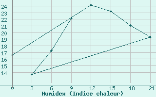 Courbe de l'humidex pour Vyborg