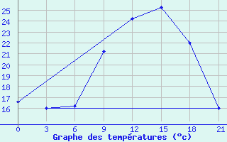 Courbe de tempratures pour Kasserine