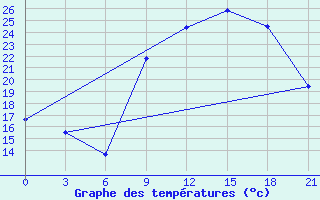 Courbe de tempratures pour El Oued