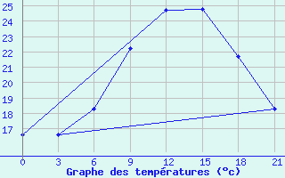 Courbe de tempratures pour Chernivtsi