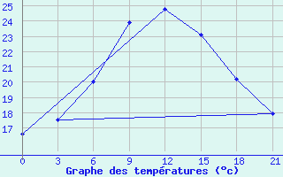 Courbe de tempratures pour Uzlovaja