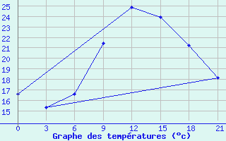 Courbe de tempratures pour Nador