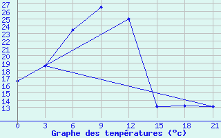 Courbe de tempratures pour Sarakhs