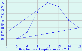 Courbe de tempratures pour Zlobin