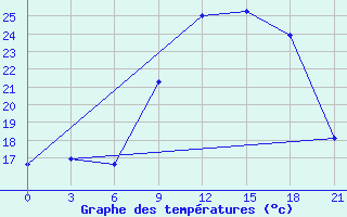 Courbe de tempratures pour Evora / C. Coord