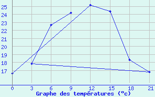 Courbe de tempratures pour Novodevic