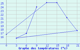 Courbe de tempratures pour Topolcani-Pgc