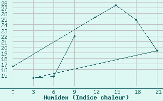 Courbe de l'humidex pour Milan (It)