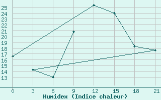 Courbe de l'humidex pour Kukes