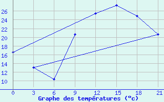 Courbe de tempratures pour Ouargla