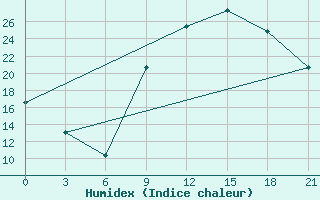 Courbe de l'humidex pour Ouargla