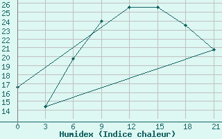 Courbe de l'humidex pour Mar'Ina Gorka