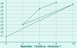 Courbe de l'humidex pour Belozersk