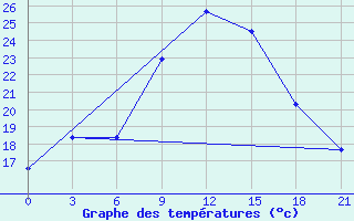 Courbe de tempratures pour Uzhhorod