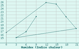 Courbe de l'humidex pour Skriveri