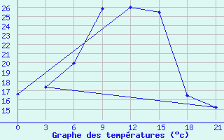 Courbe de tempratures pour Reboly