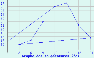 Courbe de tempratures pour Sarande