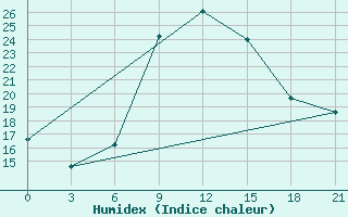 Courbe de l'humidex pour Glen College