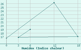 Courbe de l'humidex pour Opochka