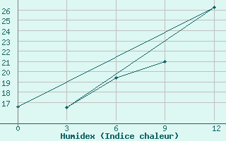 Courbe de l'humidex pour Kirovohrad