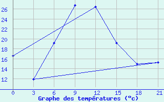 Courbe de tempratures pour Nazran