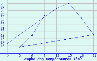 Courbe de tempratures pour Razgrad