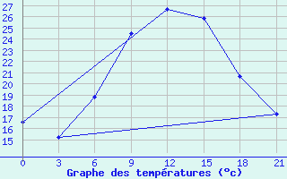 Courbe de tempratures pour Komrat