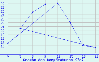 Courbe de tempratures pour Erdeni