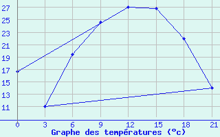 Courbe de tempratures pour Vidin