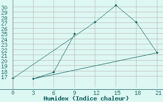 Courbe de l'humidex pour Milan (It)