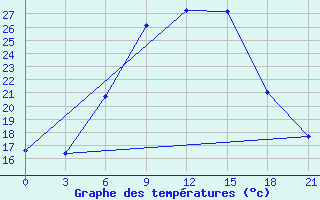 Courbe de tempratures pour Liubashivka